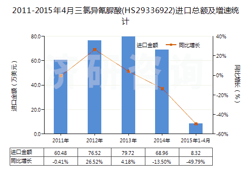2011-2015年4月三氯異氰脲酸(HS29336922)進口總額及增速統(tǒng)計